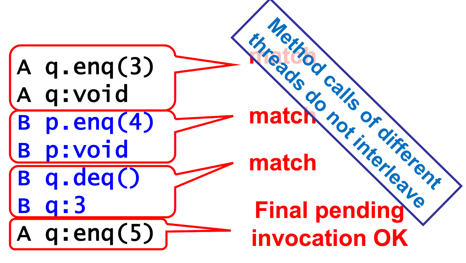 sequential histories